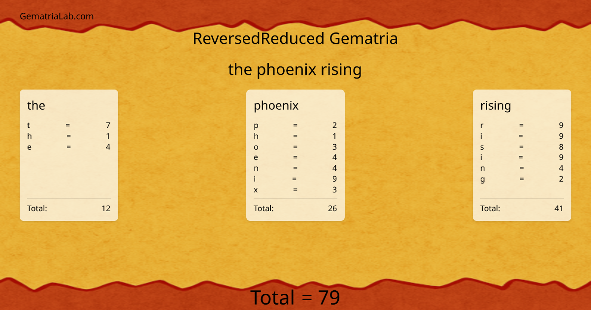 the phoenix rising in reversedReduced Gematria